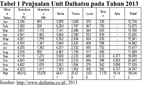 Tabel 1 Penjualan Unit Daihatsu pada Tahun 2013 Whole 