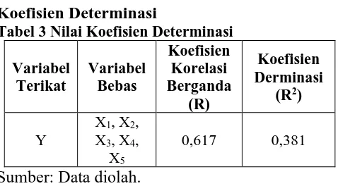 Tabel 4 Hasil Uji Regresi Berganda Variabel Variabel F Sig. 