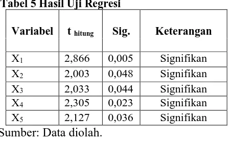 Tabel 5 Hasil Uji Regresi 