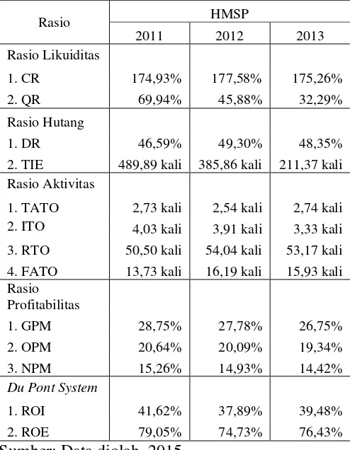 Tabel 2 Hasil Rekapitulasi Rasio Keuangan PT. HM Sampoerna Tbk (HMSP) 