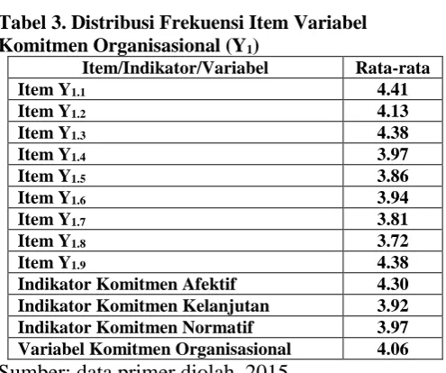 tabel berikut ini:  Tabel 3. Distribusi Frekuensi Item Variabel 
