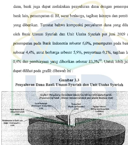 Gambar 3.3 Penyaluran Dana Bank Umum Syariah dan Unit Usal!a Syariah 