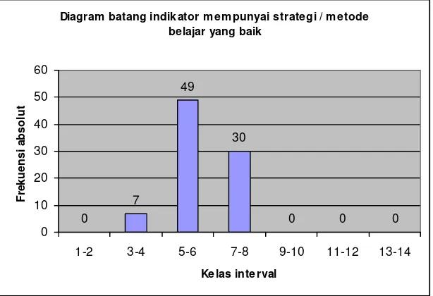 Tabel 14. Distribusi frekuensi nilai capaian indikator mempunyai strategi /metode belajar yang baik