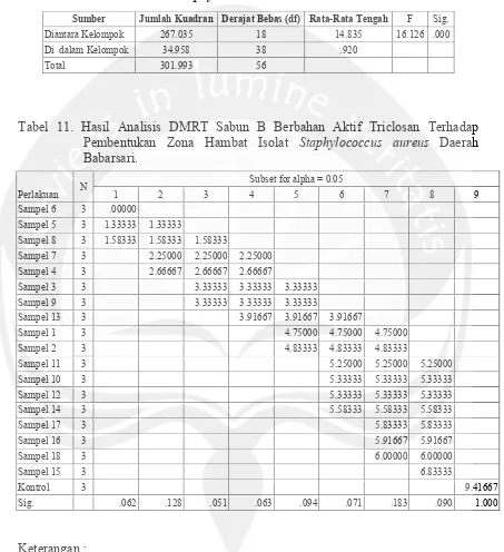 Tabel 11. Hasil Analisis DMRT Sabun B Berbahan Aktif Triclosan Terhadap 