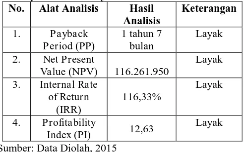 Tabel 9. Hasil Analisis Kelayakan Finansial Home Industry Cokelat “Cozy” No. Alat Analisis Hasil Keterangan 