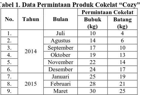 Tabel 1. Data Permintaan Produk Cokelat “Cozy”Permintaan Cokelat Bubuk Batang 