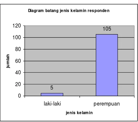 Gambar 4. Diagram batang jenis kelamin responden