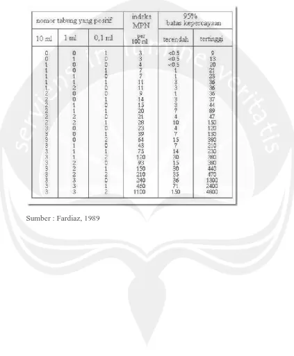 Tabel 14. MPN seri tabung 3-3-3 