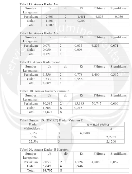 Tabel 15. Anava Kadar Air Sumber Jk 