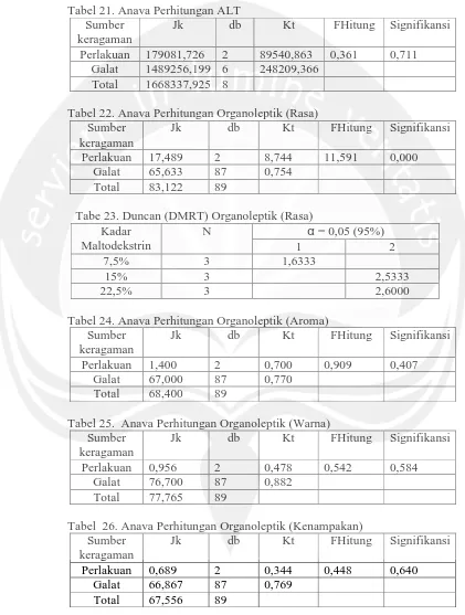 Tabel 21. Anava Perhitungan ALT Sumber Jk db 