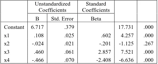 Tabel 4 Koefisien Korelasi dan Determinasi untuk Regresi X1, X2, X3, dan X4 Terhadap Y2  