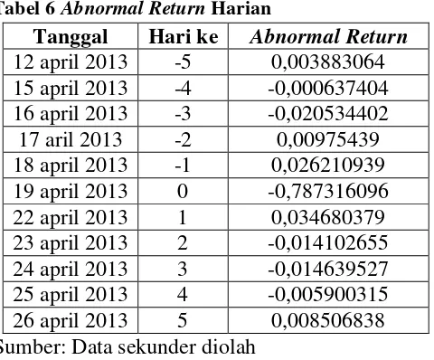 Tabel 6 Abnormal Return Harian 