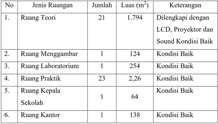 Tabel 1.1. Keadaan Fasilitas SMK Negeri 4 Yogyakarta 
