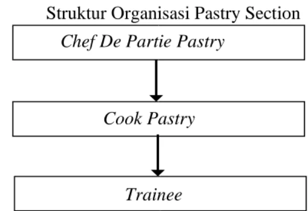 Gambar 2. 1 Struktur Organisasi Pastry Section C hef De Partie Pastry 