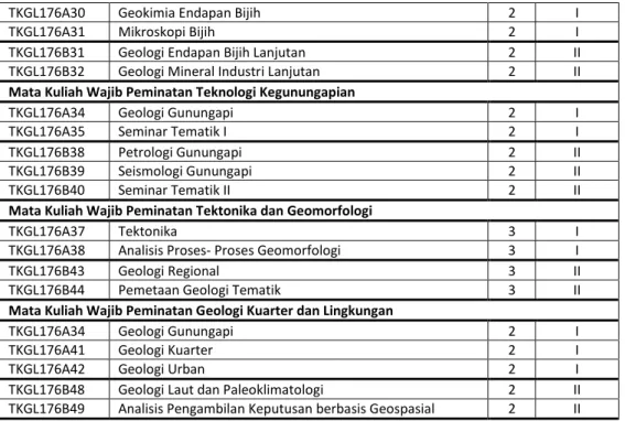 Table 4. Daftar mata kuliah pilihan Kurikulum 2017 Prodi Magister Teknik Geologi FT UGM 