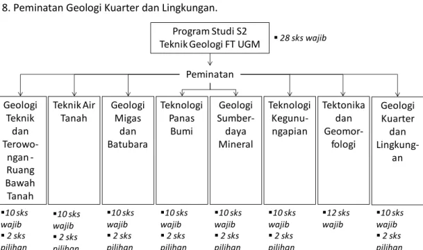 Gambar 1. Skema struktur Kurikulum 2017 Prodi Magister Teknik Geologi FT UGM 