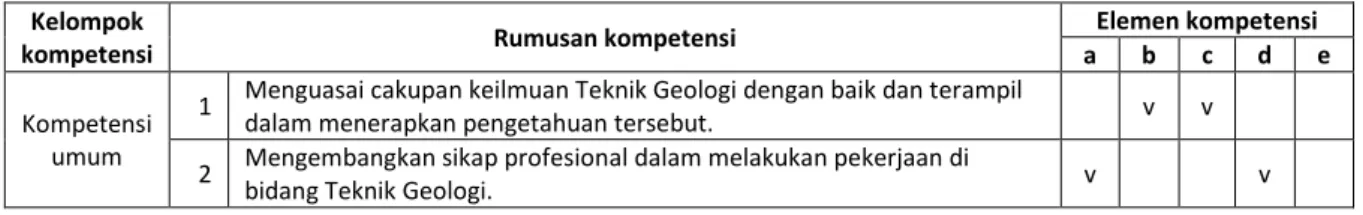 Table 2. Rumusan kompetensi lulusan Prodi Magister Teknik Geologi dengan elemen kompetensi  Kelompok 