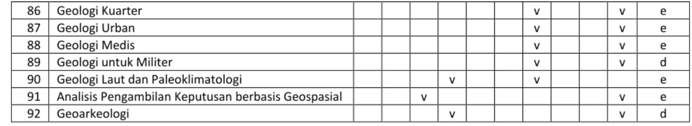 Table 3. Daftar mata kuliah wajib Kurikulum 2017 Prodi Magister Teknik Geologi FT UGM 