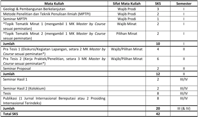 Tabel 3. Struktur Umum Kurikulum Magister berbasis penelitian (Master by Research) Prodi Magister Teknik  Geologi FT UGM