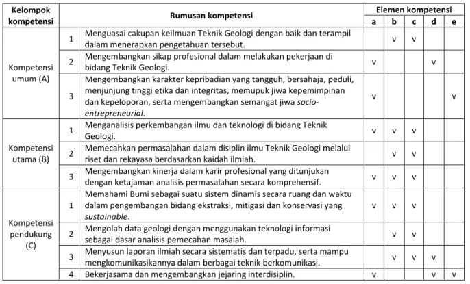 Tabel 5. Hubungan kompetensi lulusan Prodi Magister Teknik Geologi FT UGM dengan kurikulum dan Taksonomi  Bloom 