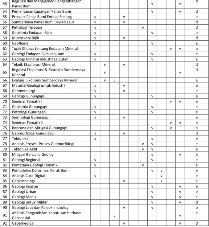 Tabel 6. Daftar mata kuliah wajib Kurikulum 2017 Prodi Magister Teknik Geologi FT UGM 