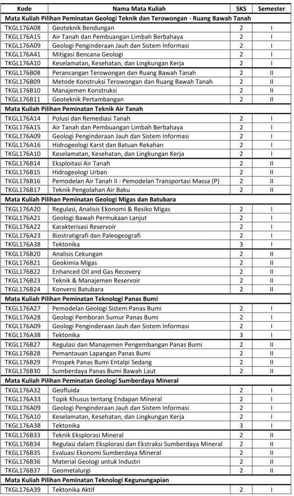 Tabel 7. Daftar mata kuliah pilihan Kurikulum 2017 Prodi Magister Teknik Geologi FT UGM 