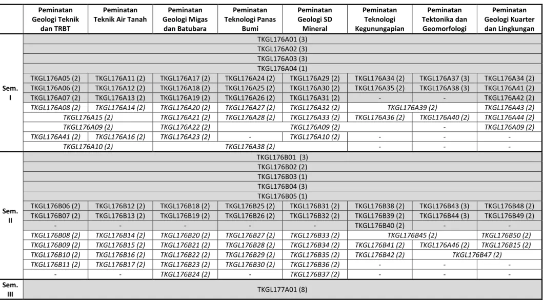 Tabel 8. Struktur mata kuliah Kurikulum 2017 Prodi Magister Teknik Geologi FT UGM yang berbasis kursus