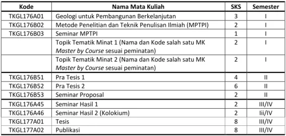 Tabel 9. Daftar mata kuliah Program Magister Berbasis Penelitian Prodi Magister Teknik Geologi FT UGM