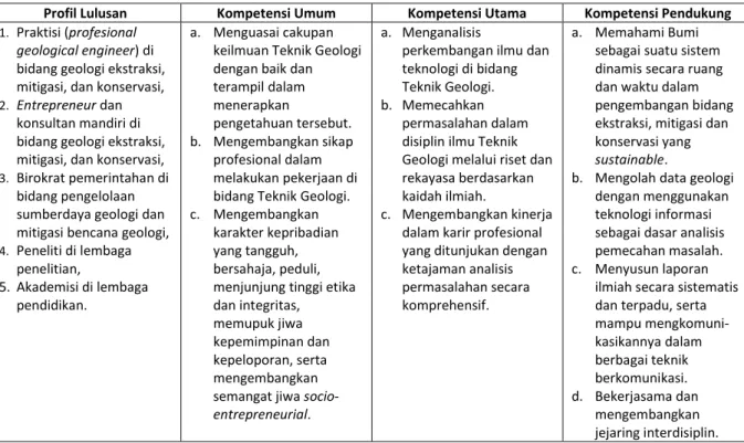 Tabel 1. Perumusan kompetensi lulusan Prodi Magister Teknik Geologi FT UGM 