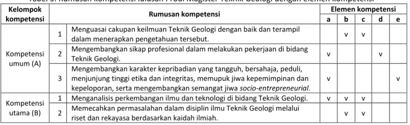 Tabel 3. Rumusan kompetensi lulusan Prodi Magister Teknik Geologi dengan elemen kompetensi  Kelompok 