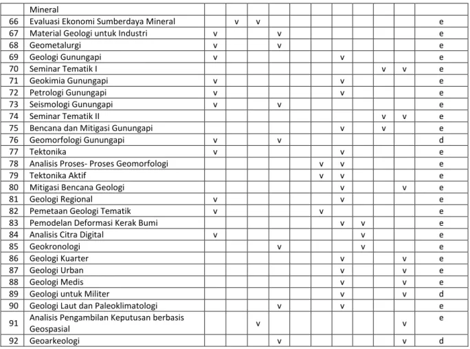 Tabel 5. Daftar mata kuliah wajib Kurikulum 2017 Prodi Magister Teknik Geologi FT UGM 