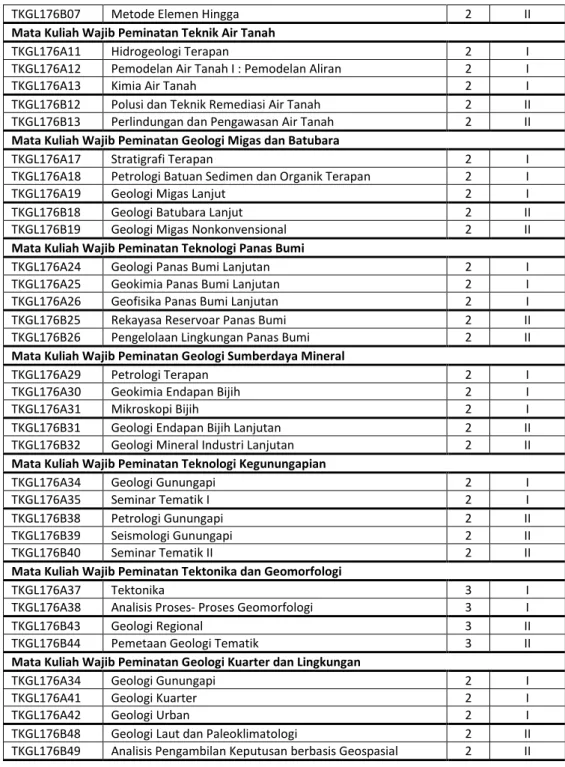 Tabel 6. Daftar mata kuliah pilihan Kurikulum 2017 Prodi Magister Teknik Geologi FT UGM 