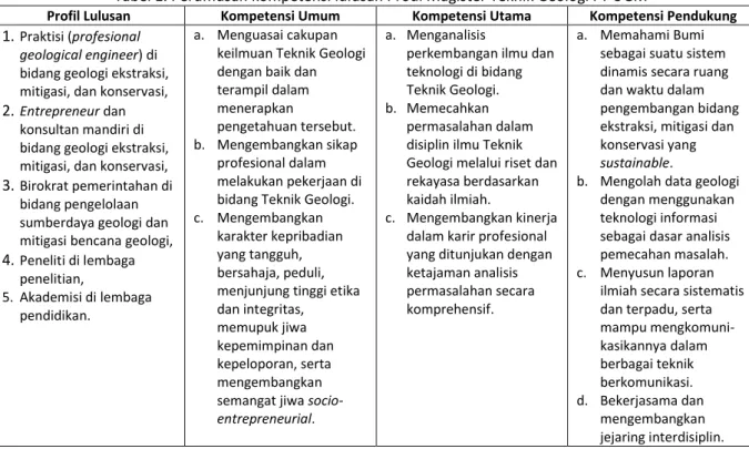 Tabel 1. Perumusan kompetensi lulusan Prodi Magister Teknik Geologi FT UGM 