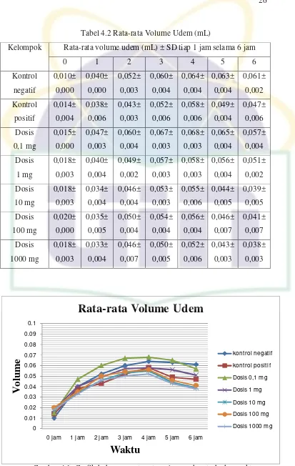 Tabel 4.2 Rata-rata Volume Udem (mL) 
