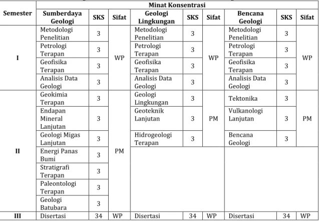 Tabel 1. 1 Bagan Kurikulum 2010 Prodi Doktor Teknik Geologi FT UGM. 