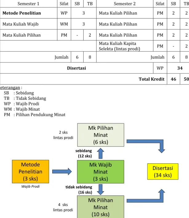 Tabel 2. 2 Struktur matakuliah Kurikulum 2017 Prodi Doktor Teknik Geologi DTGL FT UGM