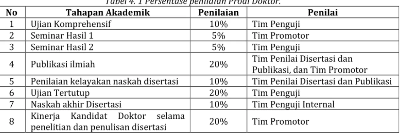 Tabel 4. 1 Persentase penilaian Prodi Doktor. 