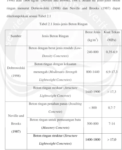Tabel 2.1 Jenis-jenis Beton Ringan  