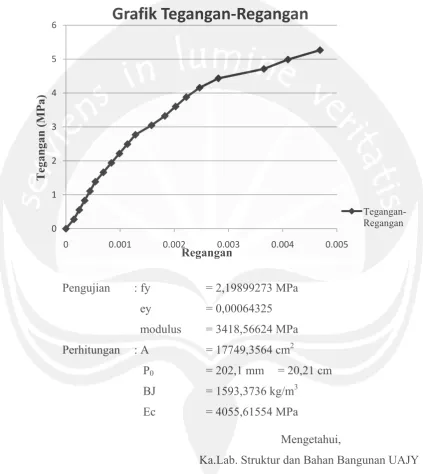 Grafik Tegangan‐Regangan