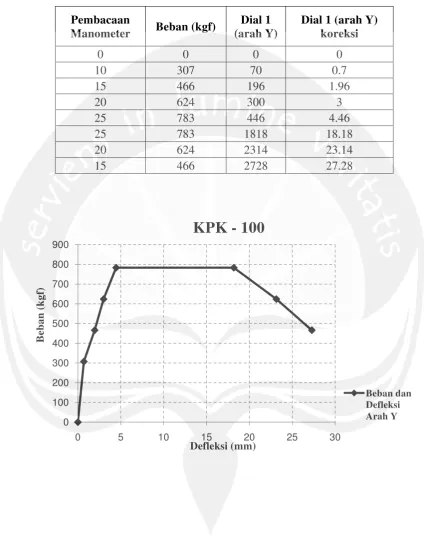 TABEL DAN GRAFIK PENGUJIAN KOLOM KPK - 100 