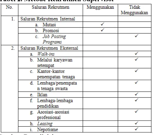Tabel 2. Metode Rekrutmen Supervisor 