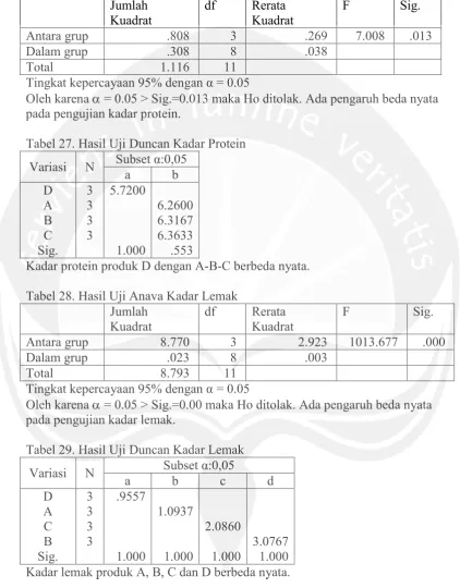 Tabel 27. Hasil Uji Duncan Kadar Protein 