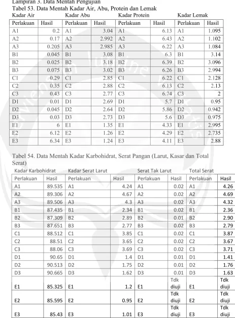 Tabel 53. Data Mentah Kadar Air, Abu, Protein dan Lemak 