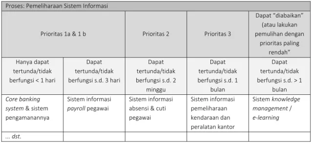 Tabel 1. Contoh Analisis Dampak Bisnis yang Disederhanakan   Proses: Pemeliharaan Sistem Informasi 