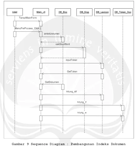 Gambar 9 Sequence Diagram : Pembangunan Indeks Dokumen 