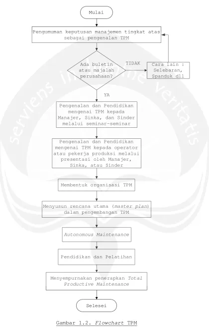 Gambar 1.2. Flowchart TPM