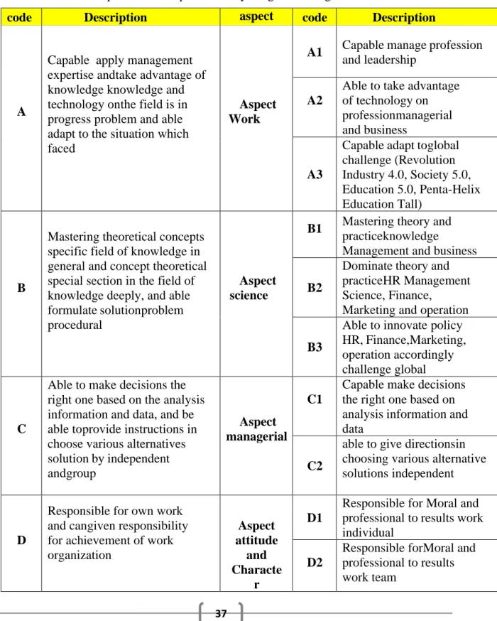 table 6. Description Matrix specific Study Program management 