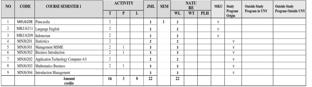 Table 9. Distribution of Courses in the Management Study Program of the Faculty of  Economics, UNY 512 