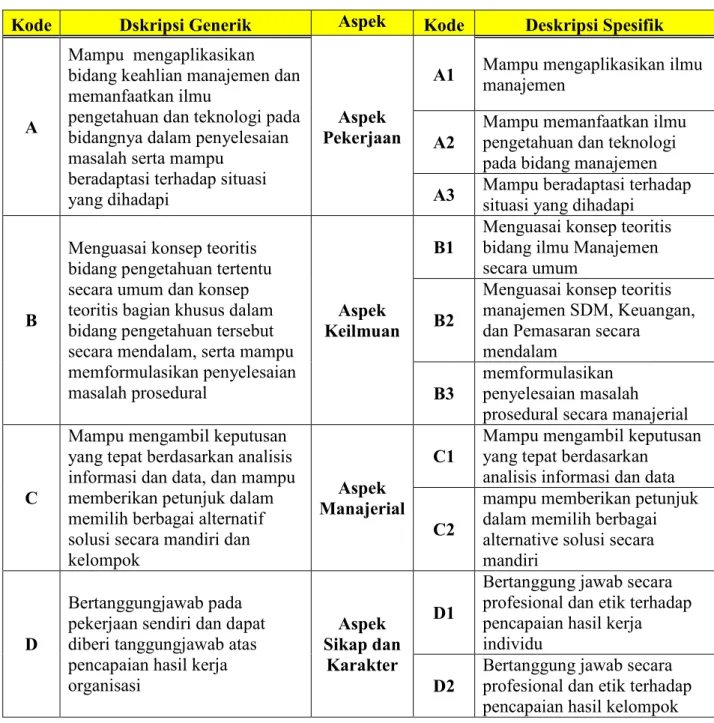 Tabel 7. Matrik Diskripsi Spesifik Program Studi Manajemen 