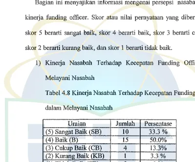 Tabel 4.8 Kinerja Nasabah Terhadap Kecepatan Funding Officer 